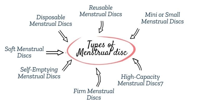 Types of menstrual disc Types of menstrual disc